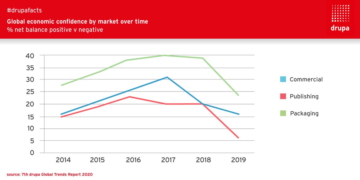 BPIFCartons's tweet image. News..@drupa take a look at the global economic confidence by market. While #drupafacts from last year’s survey for #drupa Global Trends Report show that all markets are influenced by broader socioeconomic factors, #packaging turned out to be the biggest opportunity for 2020 👍🏻