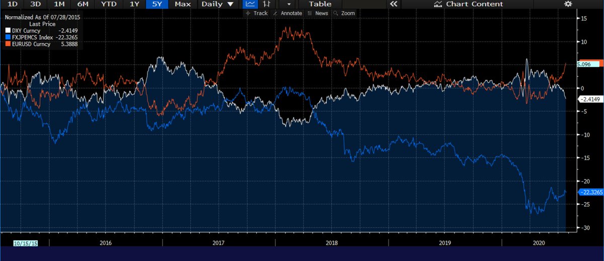 2) The US Dollar is up vs most emerging market currencies.Other central banks are destroying purchasing power much faster and worse than the Fed.