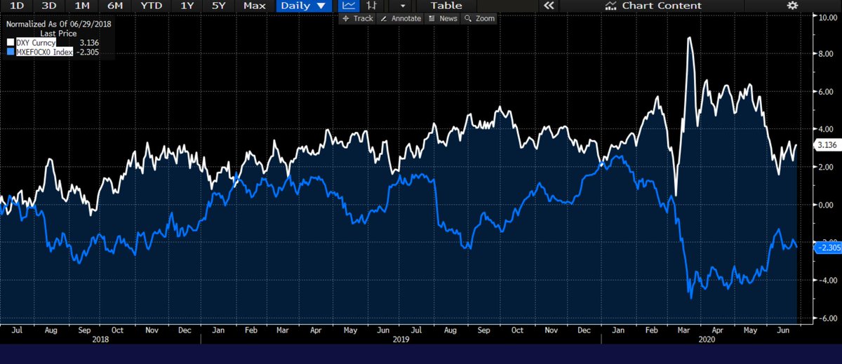 2) The US Dollar is up vs most emerging market currencies.Other central banks are destroying purchasing power much faster and worse than the Fed.