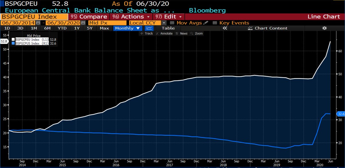 4) Yes, the Fed monetary policy is insane. ECB and BOJ is even crazier. You want Euro exposure with re-denomination risk and €2 trillion excess liquidity in the middle of a crisis, be my guest.ECB Balance sheet and excess liquidity