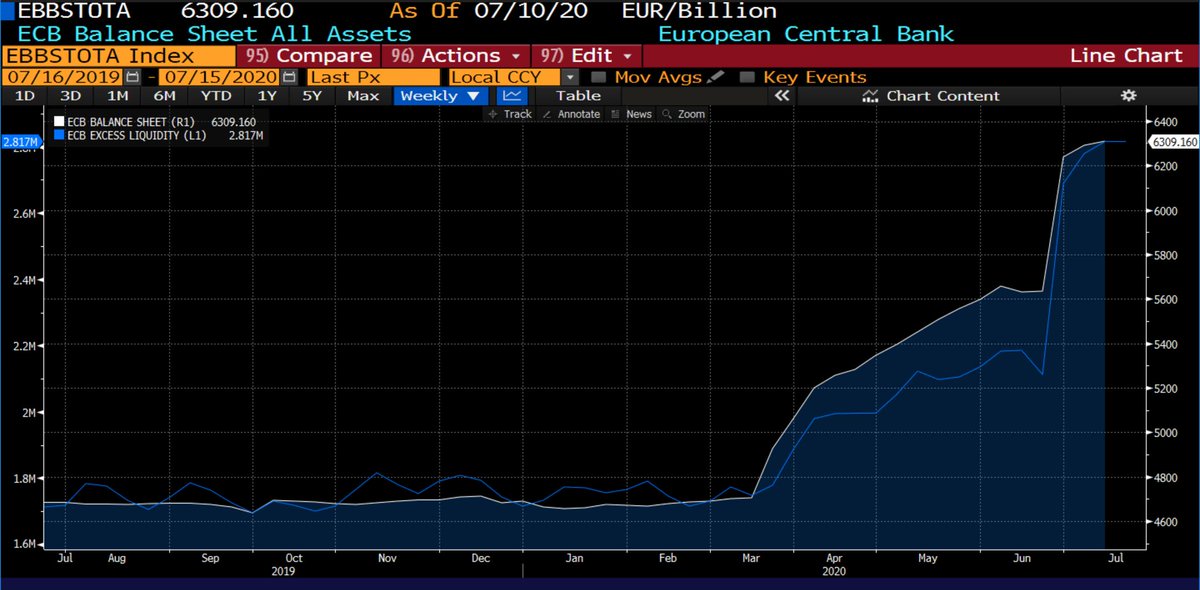 4) Yes, the Fed monetary policy is insane. ECB and BOJ is even crazier. You want Euro exposure with re-denomination risk and €2 trillion excess liquidity in the middle of a crisis, be my guest.ECB Balance sheet and excess liquidity