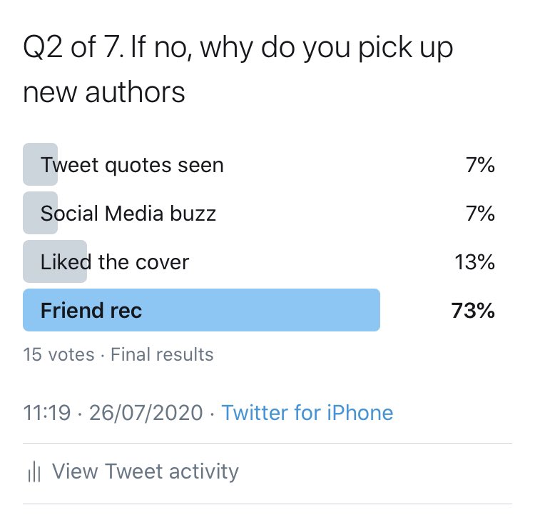 So some people answered this one anyway and I have to say it was a little disheartening.... lots of people don’t want to try new authors unless a friend recs them but no one is reading to recommend them. Bit of a viscous circle. I want to do more on this one