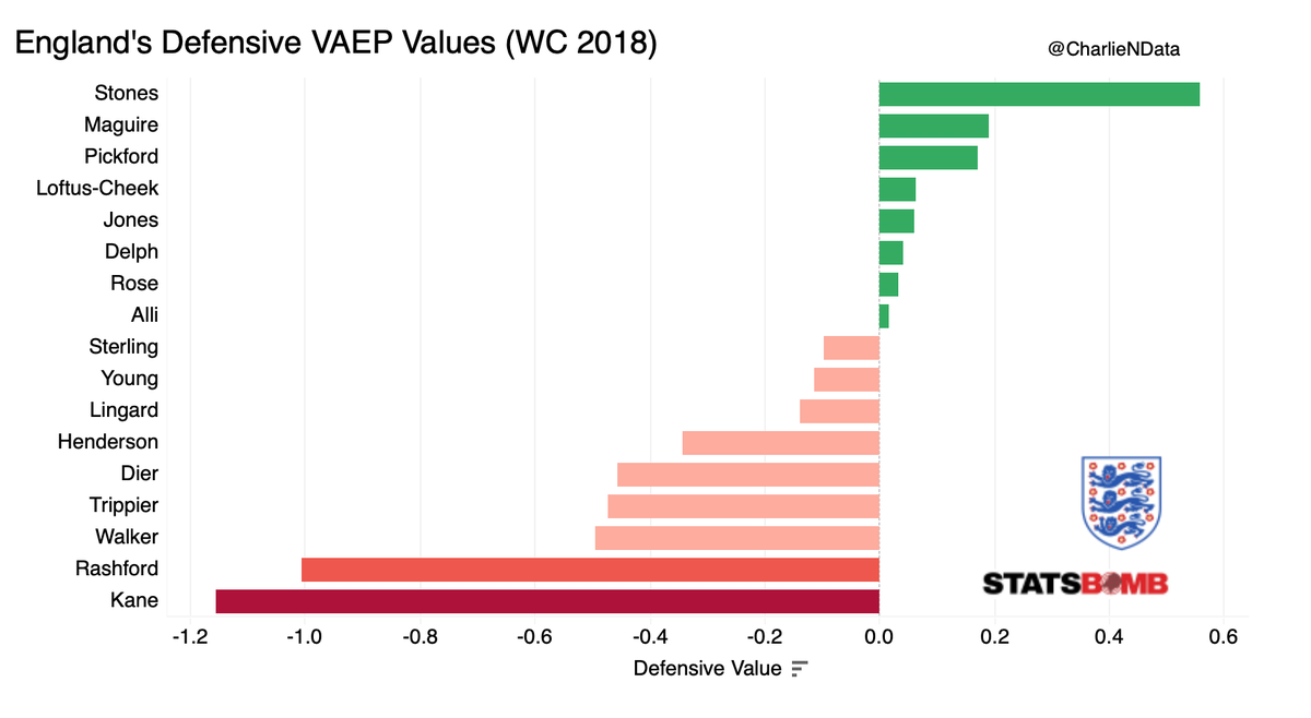 Next, a look at raw values for defensive contributions.John Stones stands out as England's top contributor towards limiting opponents. Loftus-Cheek and Alli also appear to have put in contributions from the middle of the park. The rest of England's midfield? Not so good...