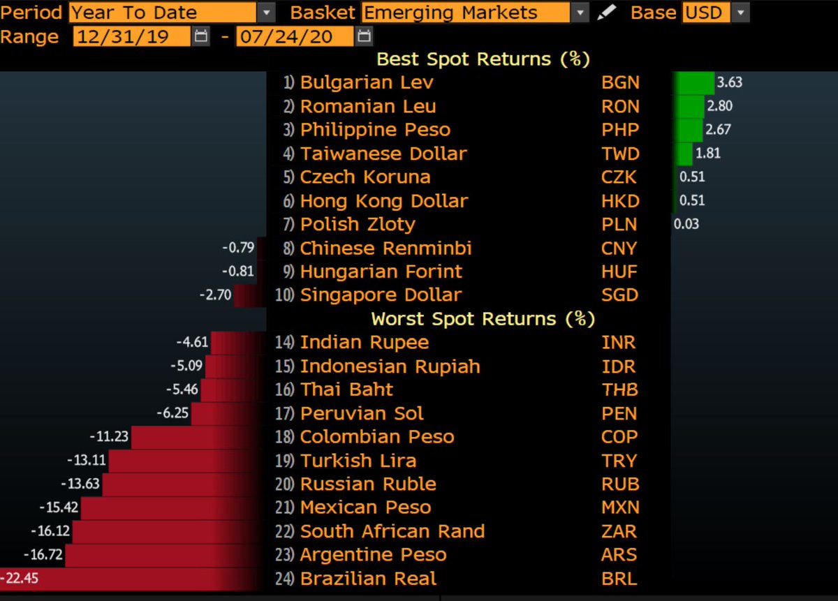 7) Monetary policy is not a game of who wins, but who loses first.The USD will keep its reserve status because all other fiat currencies fall into the trap of aggressive printing policies without real global demand USD has. Once the mirage of recovery fades, bye-bye carry trade