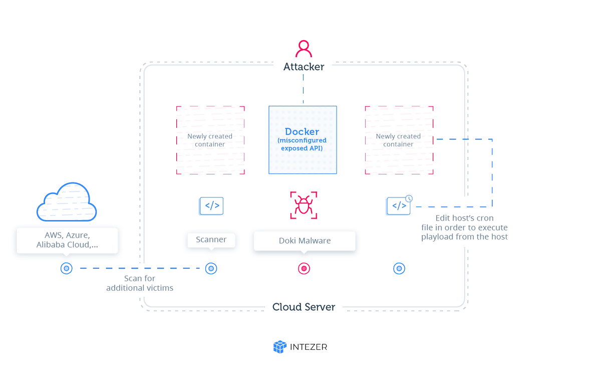 arieitan's tweet photo. Huge discovery by our research team - #Docker servers in the cloud with exposed API are at risk of being hacked within a few hours with a fully undetected #Linux malware.
Payload with 0 detections in VT for months. Read the technical report here - 

https://t.co/EsVixav3tP https://t.co/pIsJ8MB2aB