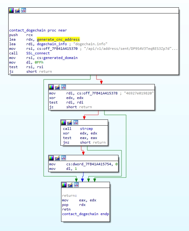 Huge discovery by our research team - #Docker servers in the cloud with exposed API are at risk of being hacked within a few hours with a fully undetected #Linux malware.
Payload with 0 detections in VT for months. Read the technical report here - 

intezer.com/container-secu…