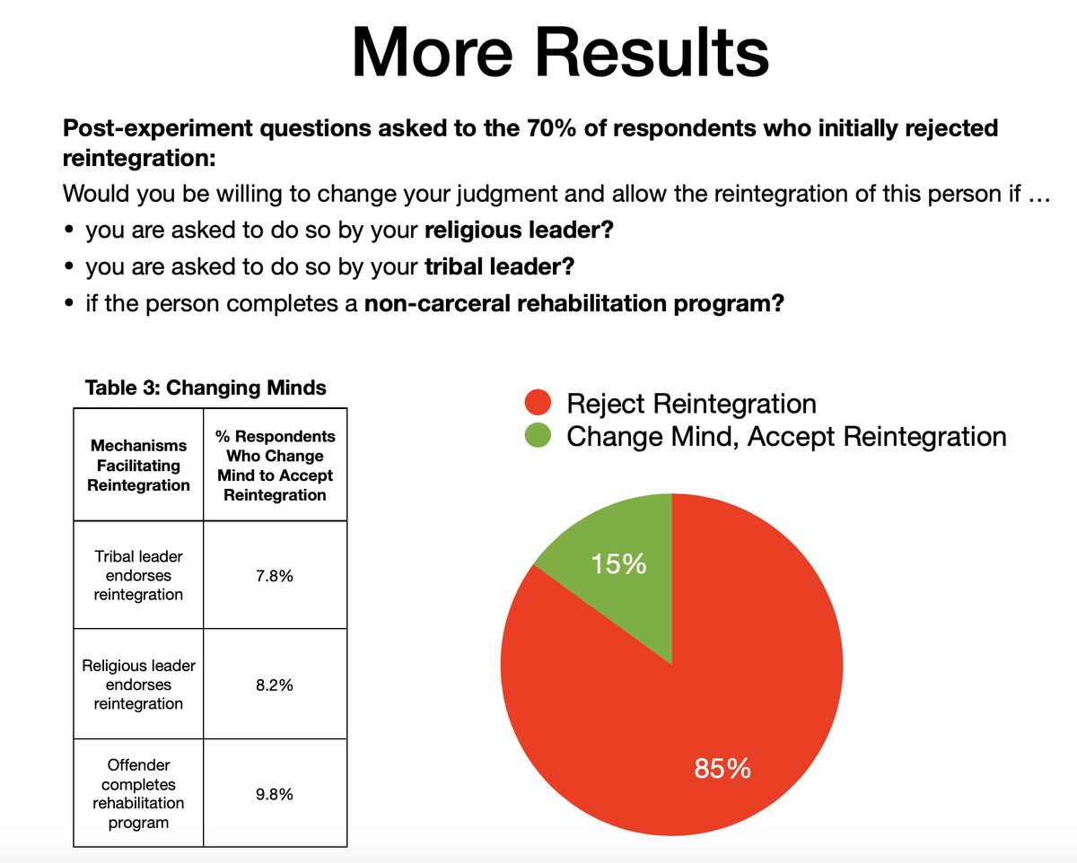 10. Our strongest finding: • Among the 70% of participants who initially rejected reintegration, a substantial 15% changed their mind & supported reintegration if encouraged by their religious or tribal leader or if the former offender completes a rehabilitation program.