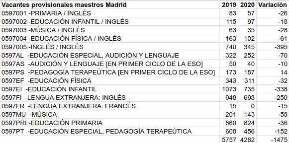 No cuadra: en vacantes provisionales de asignación inicio de curso publicadas hoy 28 de julio 2020 hay 1475 docentes menos que en 2019. 
No dé números: aporte transparencia y cumpla RT0109/2020, debería haberlo hecho en 20 días hábiles desde 15 junio 2020.
docs.google.com/spreadsheets/d…