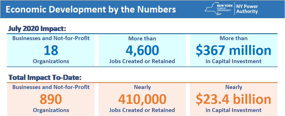 Shout out to NYPA's Trustees who just approved low-cost hydro-power allocations to 18 key businesses across NY State. NYPA Economic Development by the numbers: