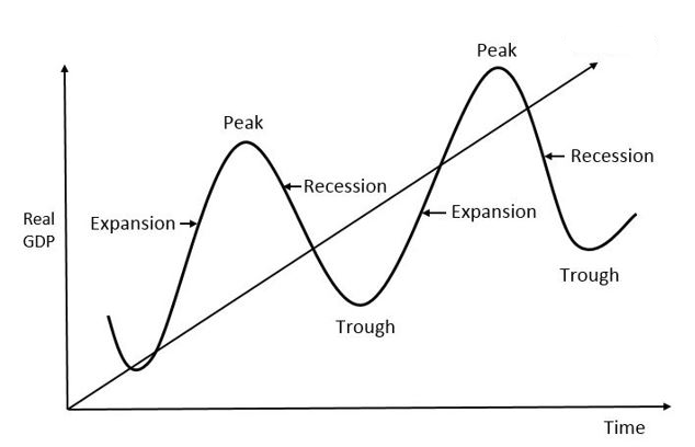 The economy goes through 4 main business cycles. - Expansions- Peaks- Recessions- TroughsAnd it rotates through these cycles constantly.