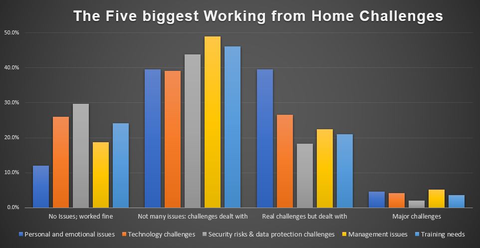 Our new Back to Work survey report reveals key data on #working_from_home with in-depth analysis of the challenges and opportunities caused by the #pandemic. The report is now available for free to members; non-members can download an executive summary. bit.ly/3jB77wG