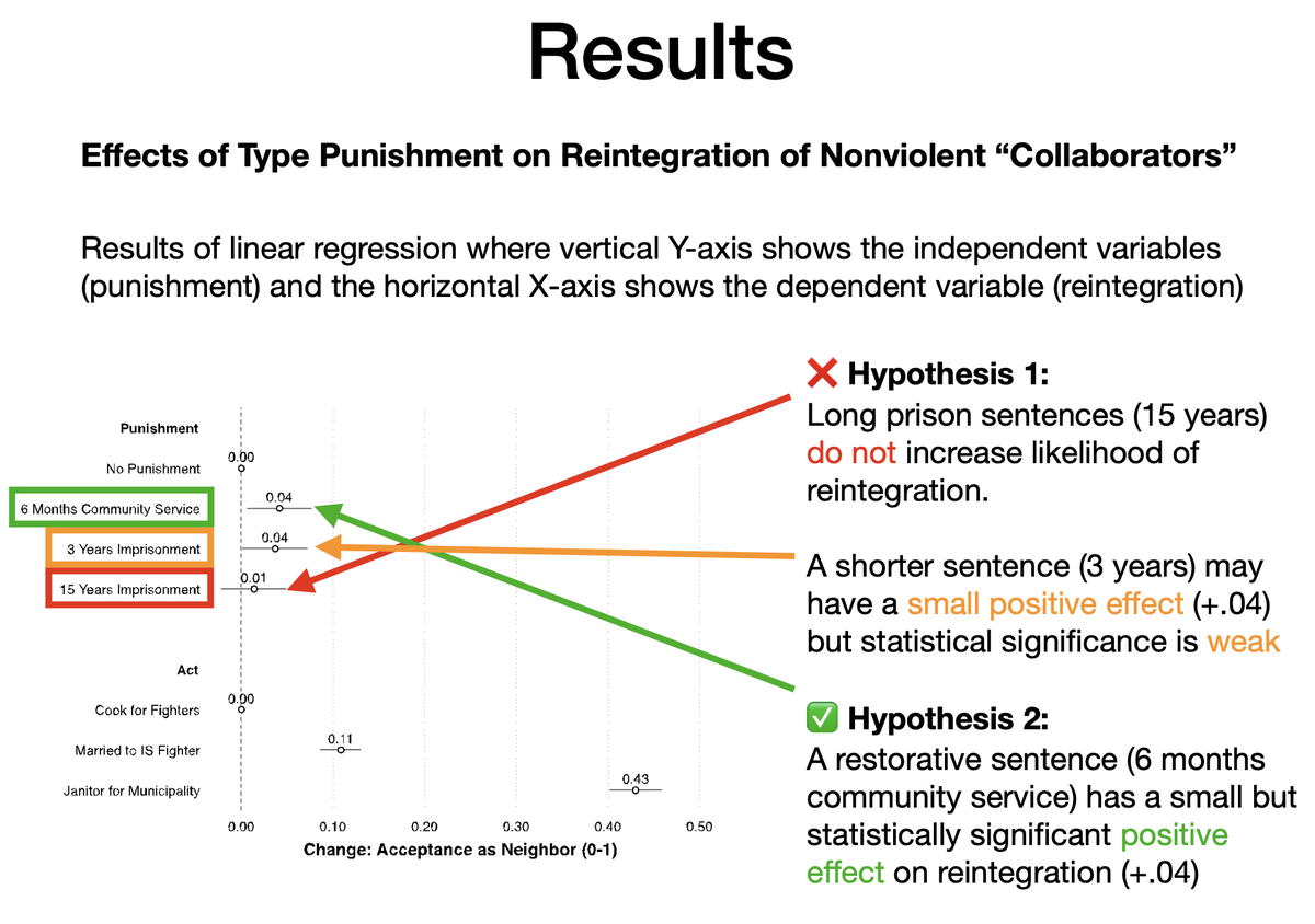 9. reintegration of hypothetical nonviolent IS "collaborators" into their neighborhood. We found: Long prison sentences (15 yrs) do not increase support for reintegration But a restorative noncarceral sentence (community service) has a small but significant positive effect