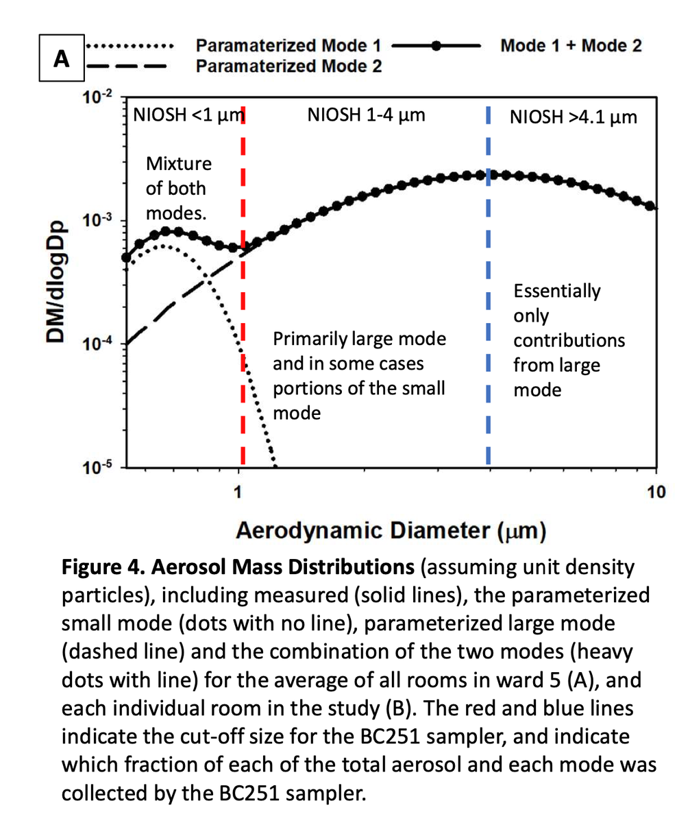 c19ai's tweet image. This study supports the use of #masks and airborne isolation precautions to protect from exposure to fine #SARSCoV2 aerosol when interacting with infected individuals, regardless of symptoms.  

medrxiv.org/content/10.110…