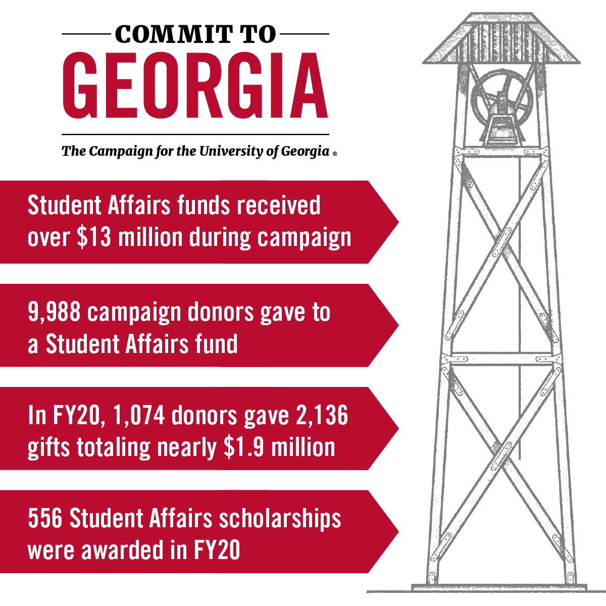 As part of the Commit to Georgia Campaign, UGA Student Affairs received over $13 million in donations from alumni and friends. This commitment is only the beginning of enhancing the engagement, intellect and character of each UGA student. #CommitToGeorgia
