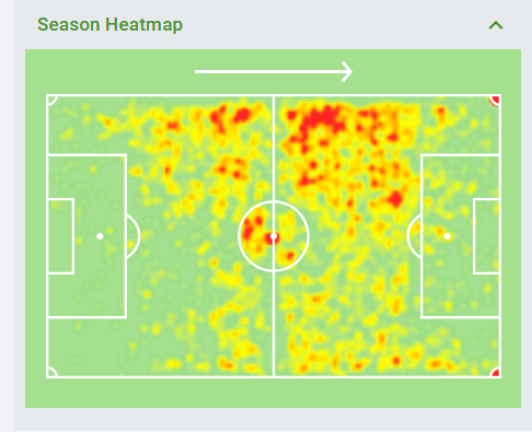 HEATMAPSDown below are the Heatmaps for both players last season in the championship.EZE is on the left and Pereira on the right. This shows Pereira is getting the ball in lots of dangerous areas centrally, meaning he could be more of a threat for assists / goals.