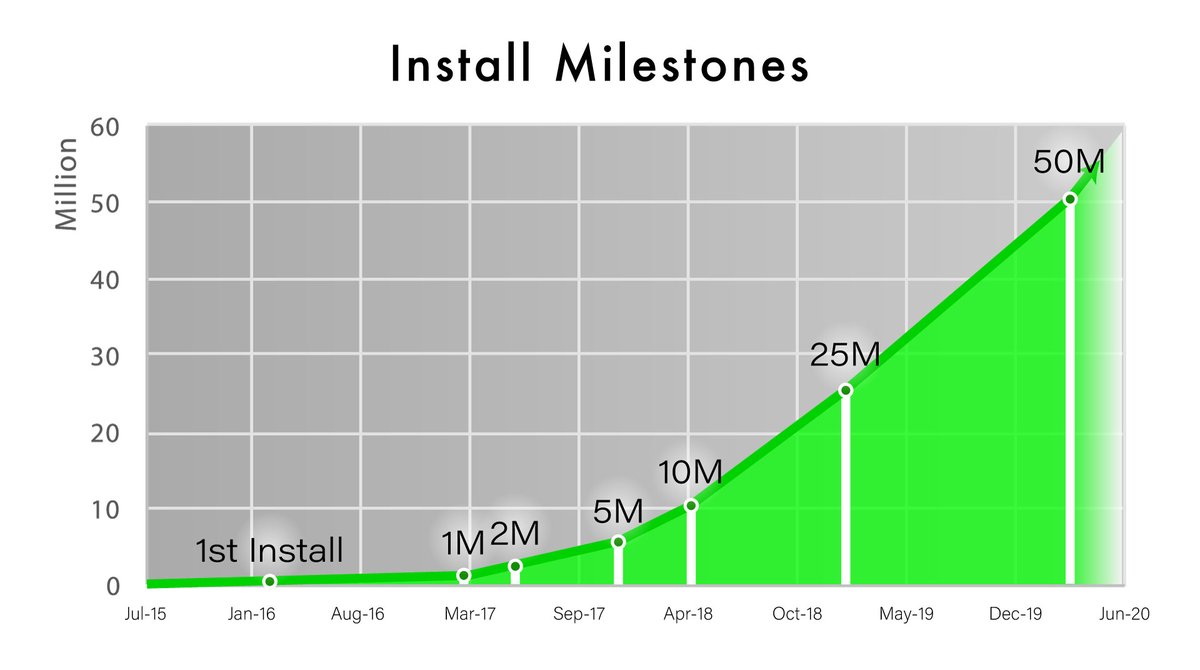 Sift Media delivered its 1st app install for an advertiser back in March 2016. Four years later, we’re thrilled (and humbled) to announce that we have now delivered 50M app installs. Incredibly thankful for all of our partners &amp; advertisers that have helped make this possible.