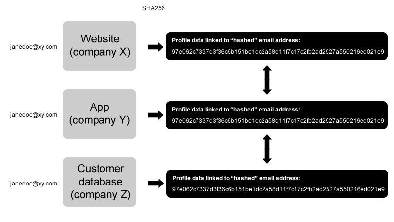 When the data industry is talking about sharing 'anonymized' profile data:They do indeed not share email addresses, for example. But they share hashed versions of it, and they all use THE SAME hash function, and can thus still monitor and act on people across the digital world.