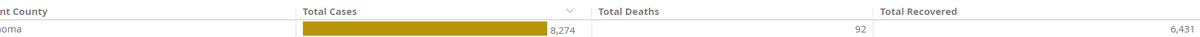 Here's Oklahoma County's data today (i realize the data for the risk map was the 23rd, but the let's just look at today's numbers since they are available).Case:  8,274Deaths: 92Recoveries: 6,431Active cases 1,751