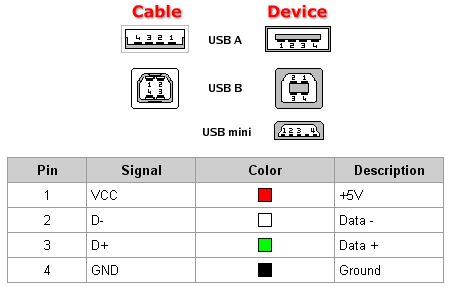 The USB connector has two data lines, not one, and they're used for differential signalling: each is the voltage opposite of the other. This helps avoid interference.