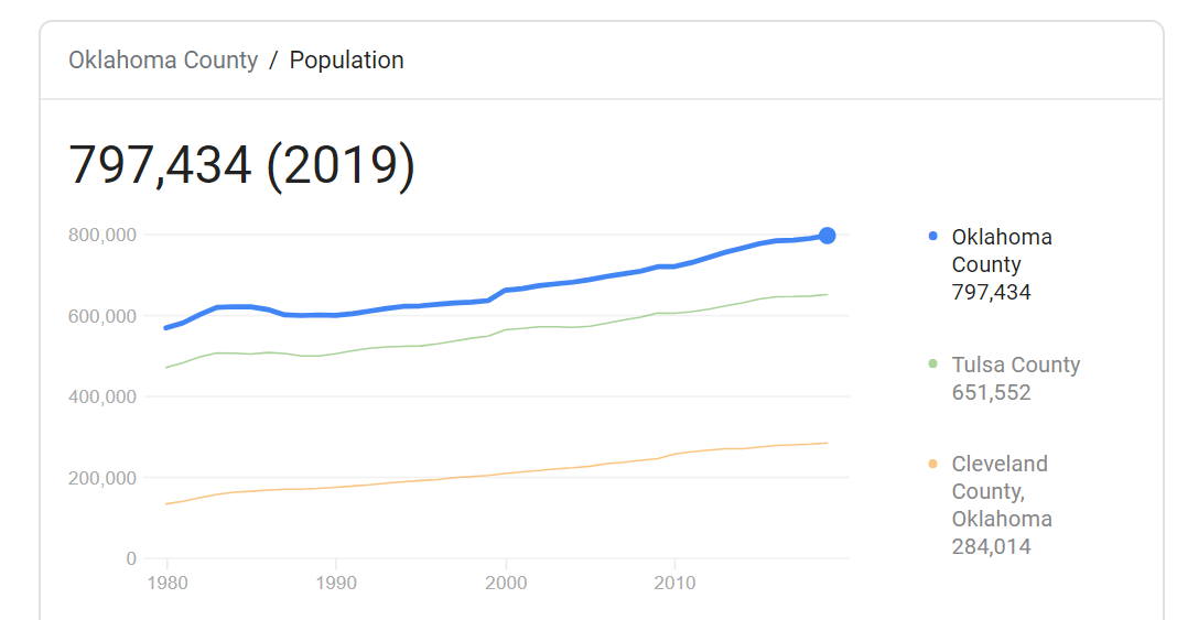 Oklahoma county population is 797,434 (2019).So, 1,175 / 797,434 = 0.002195793006067That means, for every one person in OK County, .002195793 has COVID