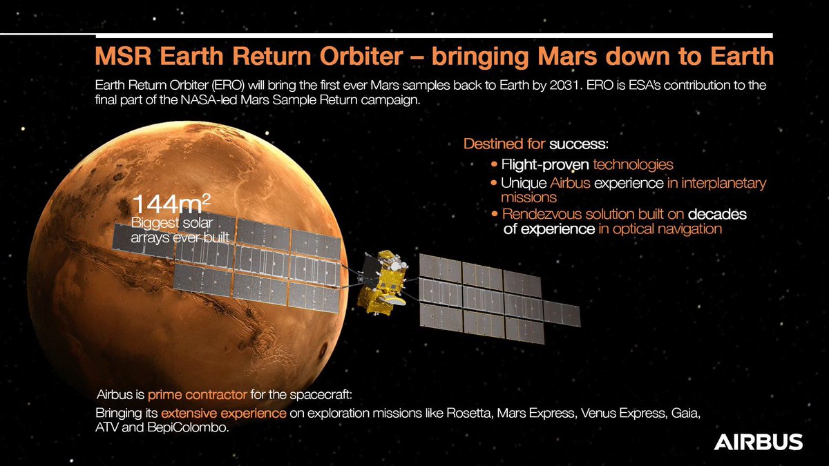@AirbusSpace is excited to be selected as prime for the #MarsSampleReturn’s Earth Return Orbiter. We’re bringing the full force of our experience to the mission. Returning Mars samples to Earth is taking interplanetary science to a new level!
#SpaceMatters @esa @NASA #Mars2020