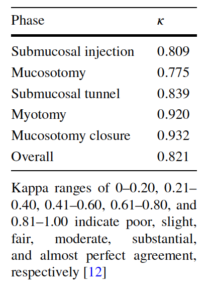 We had multiple annotators operating under annotation training to try to really converge upon a shared conceptualization of start/stop of phases to ensure high quality labels. Most phases w/ almost perfect agreement b/w annotators 3/