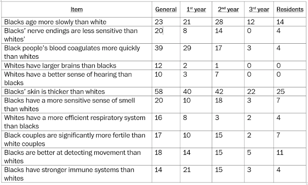 • “Black people’s nerve endings are less sensitive than white people’s.” • “Black people’s skin is thicker than white people’s.” • “Black people’s blood coagulates quicker than white people’s.”Surveys show that half of medical trainees held one or more of these beliefs.