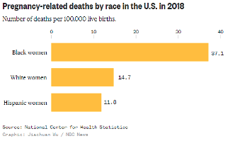 These beliefs have real consequences: Black patients are less likely than white patients to receive any pain medication. Pregnancy-related deaths occur more often among black women, who are also less likely to receive anesthetics.These are people, not statistics.
