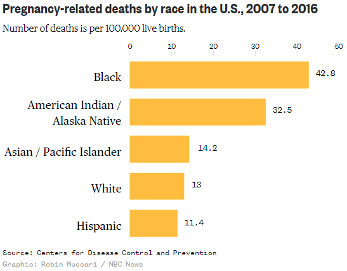 These beliefs have real consequences: Black patients are less likely than white patients to receive any pain medication. Pregnancy-related deaths occur more often among black women, who are also less likely to receive anesthetics.These are people, not statistics.