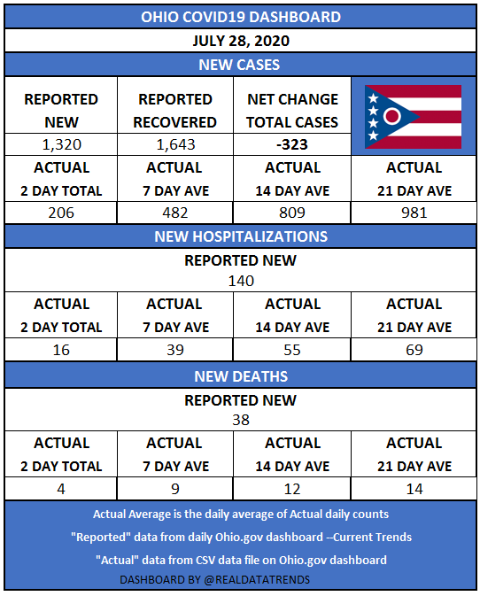 jackwindsor's tweet photo. Some important information: net new cases were NEGATIVE today.
@FrantzRadio @MarkBlazor @Willie700WLW @TheTrivShow https://t.co/u6PuRrz1C3