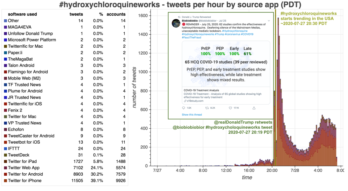  #HydroxychloroquineWorks started trending in the USA yesterday (July 27, 2020) at ~ 8:30 PM PDT. The likely cause:  @realDonaldTrump retweeted a two-day old tweet containing the hashtag from an account with the catchy name of  @biobiobiobior 11 minutes earlier.cc:  @ZellaQuixote