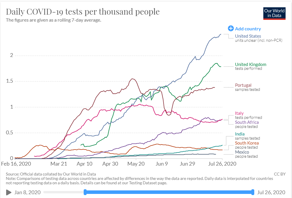 THINK LIKE AN EPIDEMIOLOGIST:The chart below is tests per 1000 people. Relative to other countries, the United States is doing a lot of testing. So why do public health experts say that testing is inadequate in the US?A thread. 1/7Source:  https://ourworldindata.org/coronavirus-testing