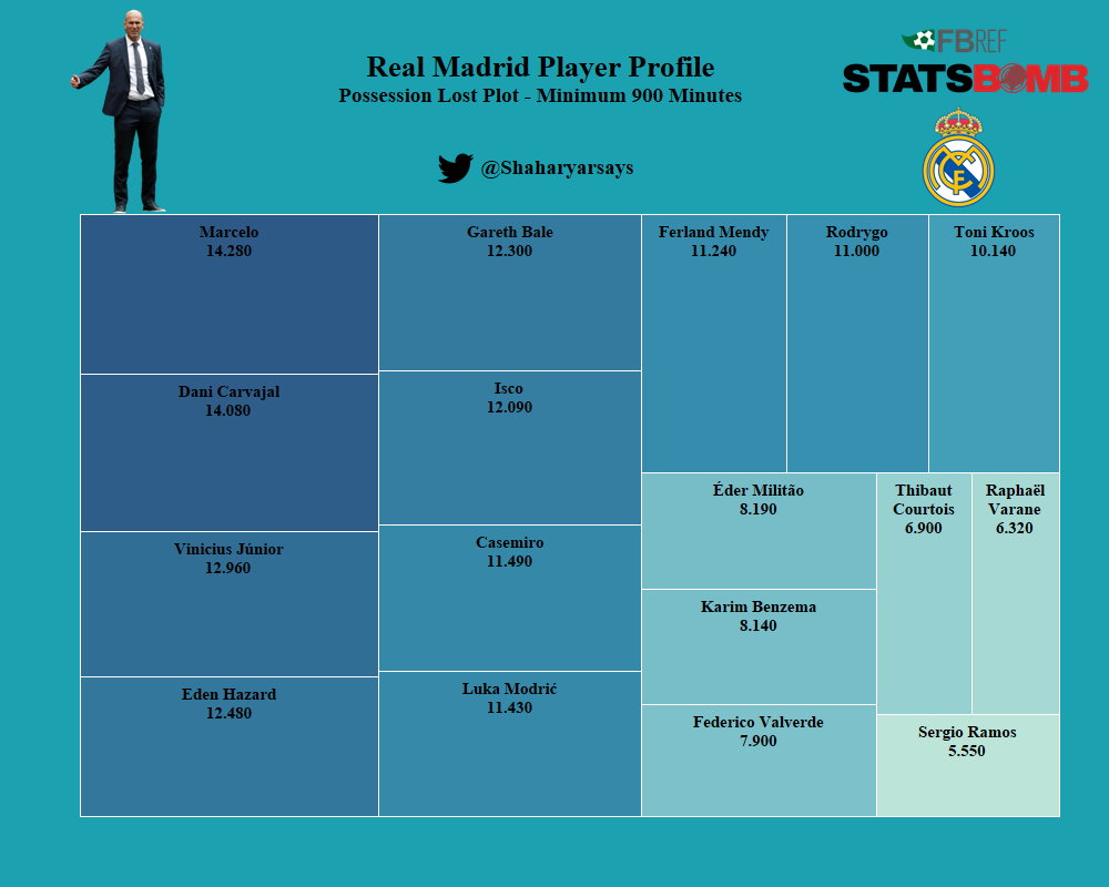 Now, which Real Madrid players are the most wasteful in terms of losing possession?The wide players lead these charts which is not a surprise since they have to work in tighter spaces more often.