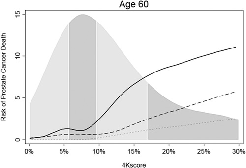 Men with elevated prostate specific antigen #PSA but a low 4Kscore can safely be monitored with repeated blood markers in place of immediate biopsy #ProstateCancer <a href="/VickersBiostats/">Andrew Vickers</a> <a href="/ParStatt/">par stattin</a>
ow.ly/bHn850AJd1Y