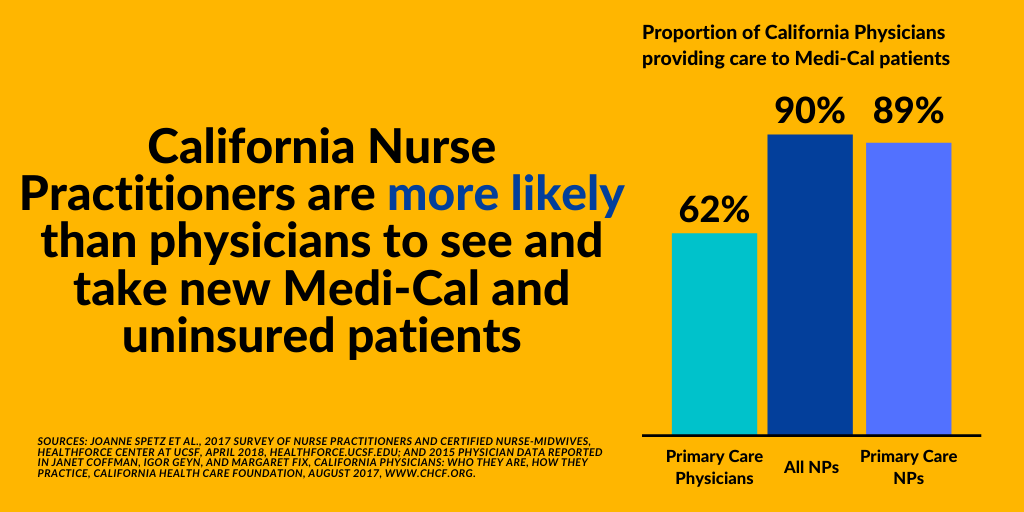 ACHDnews's tweet photo. Nurse Practitioners expand access to care. When more patients have access to care, the health system works better. #AB890 cuts through the red tape and allows NPs to provide the same care they do today – without unnecessary restrictions. #YesonAB890 #caleg @YesonAB890 https://t.co/Yt4X1yXQWF