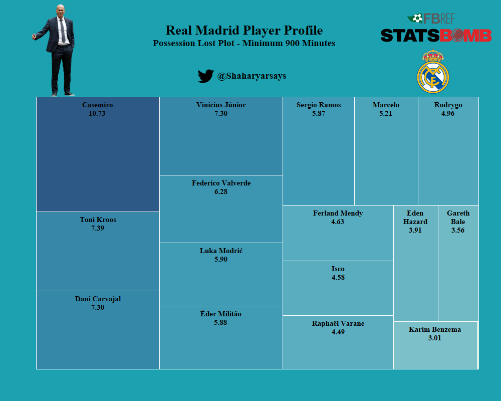 And finally, who are Real Madrid's best ball winners?Casemiro is on the top as expected, but look at Vinicius Junior there! His workrate has been immense in both halves of the pitch. Kroos too has been brilliant.