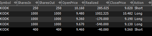 dayzeetrader1's tweet photo. +$537 for the day. Was too early on my original Long position and was stopped out. Made it all back taking profits along the way. $KODk https://t.co/r430cMl75u