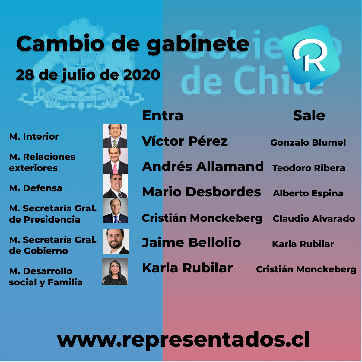 Representa2app's tweet photo. Cambio de Gabinete
#CambioDeGabineteAhora #victorperez #Desbordes #allamand #monckeberg #bellolio #Rubilar #Blumel #piñera #teodororibera #albertoespina #representa2app https://t.co/aesc3Wgkmb