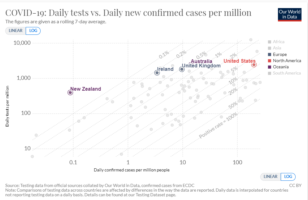 Here we see daily tests per million (y-axis) against confirmed cases per million (x-axis). Countries at the same height are doing a similar amount of testing, but the US is far off on the right with a larger outbreak and higher positivity. 5/7Source:  https://ourworldindata.org/coronavirus-testing