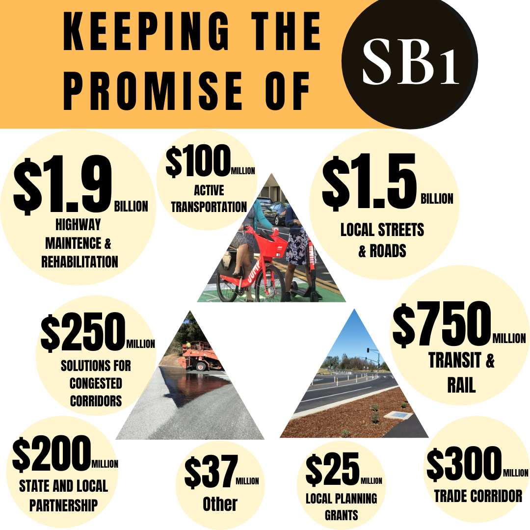MinetaTrans's tweet photo. Look at that breakdown, #SB1 keeping its promise to California.
https://t.co/zjI9jtbQOn
#gastax #California #transportation #InvestinCA
@CaltransHQ
@CAgovernor
@california https://t.co/kCQojQLsvx