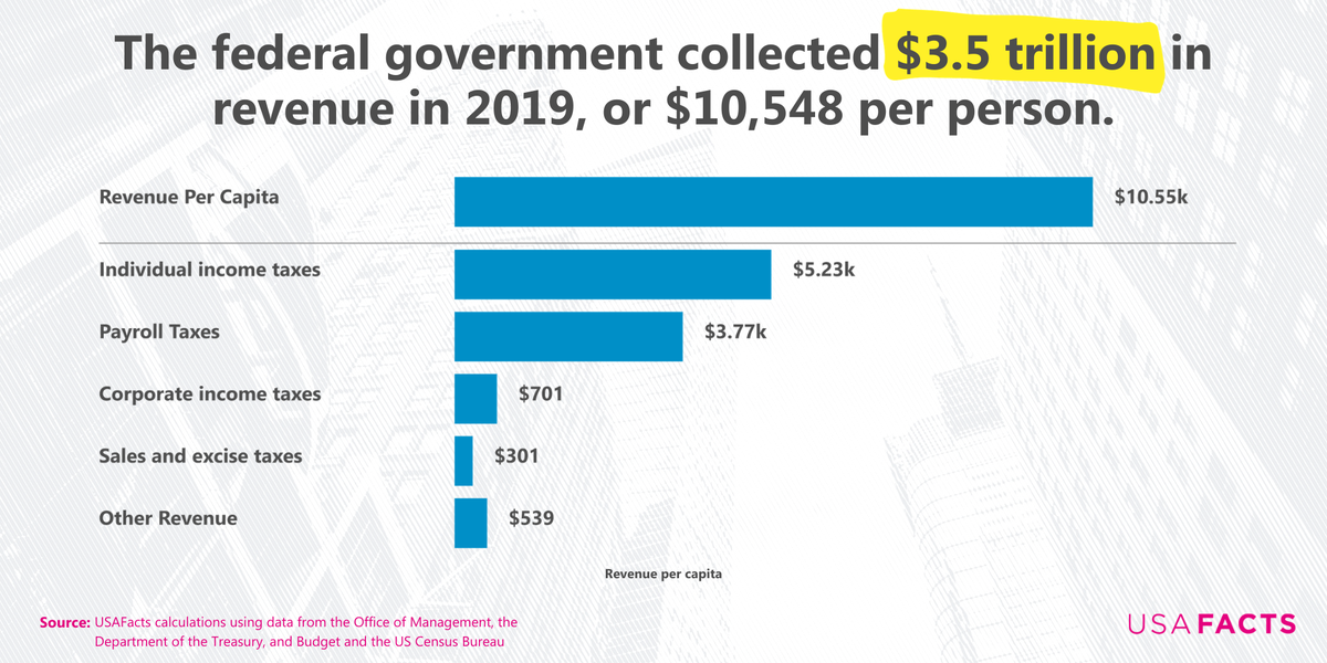 USAFacts's tweet photo. The federal government collected $3.5 trillion in revenue in 2019, or $10,548 per person. Ninety-two percent of that came from individual income, payroll, and corporate income taxes. 

See more data on how much the government spends and where it goes: ​https://t.co/3EJJKwxgb7. https://t.co/AgB852hRdd