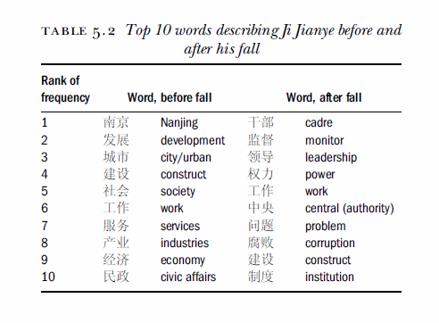 Take Ji Jianye, former Nanjing mayor, now in jail  for corruption BEFORE he fell, Chinese media touted his accomplishmentsAFTER he fell, however, media discourse turnedsharply toward his corruptionRelying on media scandals is therefore misleading