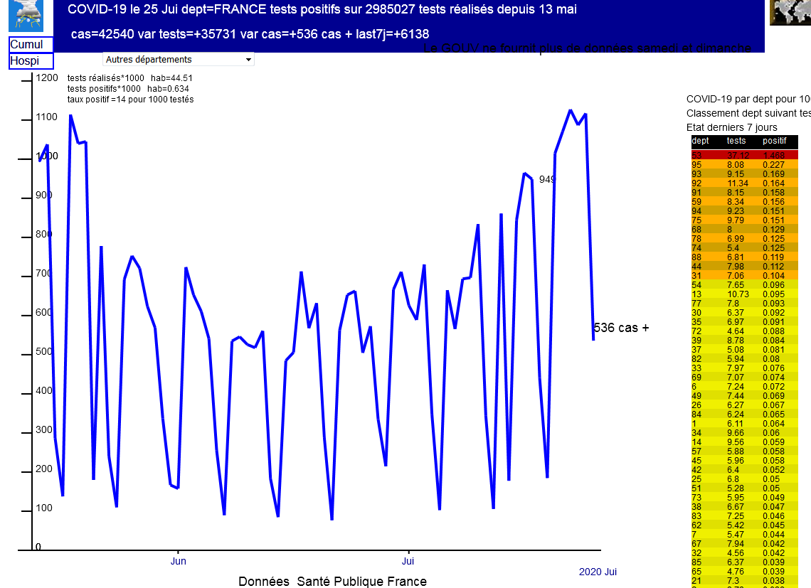 meteophile's tweet photo. Evolution du nombre de cas de #COVID19 le samedi 25 juillet.
Toujours une augmentation qui s’accélère inexorablement. 6138 nouveaux cas en 7 jours. 4% en 24h et 45 % en 7 jours.
La #Lozère la #Ceuse encore épargnées à l'écart des "Puy des Fous".
https://t.co/FYEVvKfiT8 https://t.co/uKemT3jcgE