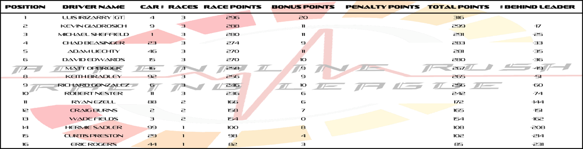 racing_rush's tweet photo. Luis Irizarry Wins Back to Back.  Points Standings after Race 3. https://t.co/sZS2aMVhzH