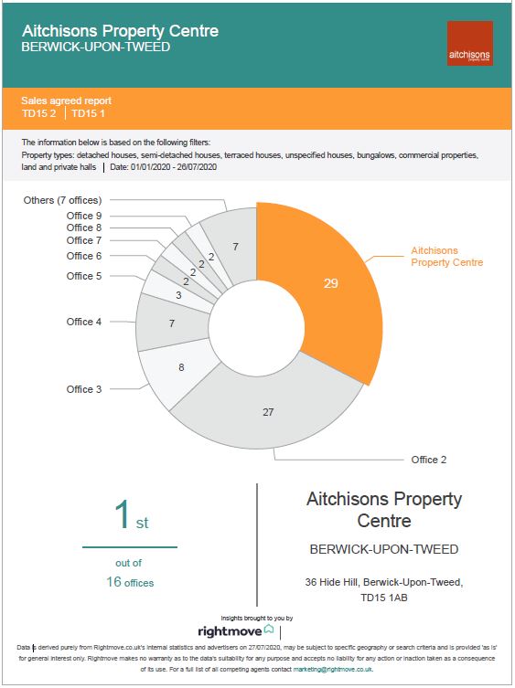 * 1st out of 16 Agents *
Aitchisons continue to outperform all other estate agents in Berwick &amp; Wooler postcode areas
Huge demand for new properties, please contact your nearest office for marketing advice &amp; a free valuation
(source Rightmove July 2020)
#AitchisonsPropertyCentre