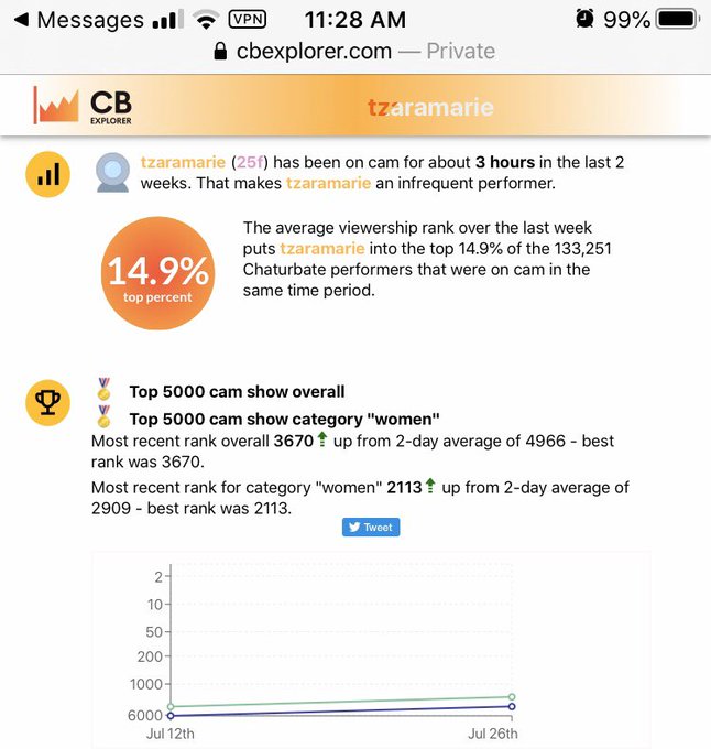 Pleased to see that according to @cb_explorer I was in the top 15% on Chaturbate this week 🎉 https://t<a class="tags" target="_blank" title="On Twitter" href="/?out=eyJ0eXAiOiJKV1QiLCJhbGciOiJIUzUxMiJ9.eyJpYXQiOjE3MjU0NTg3NzcsImlzcyI6InR3cG9ybnN0YXJzLmNvbSIsIm5iZiI6MTcyNTQ1ODc3NywiZXhwIjoxNzU2OTk0Nzc3LCJyZWRpcmVjdF91cmwiOiJodHRwczovL3R3aXR0ZXIuY29tL2NiX2V4cGxvcmVyIn0.XysL7-GGshV7nUBwYfocYIxhDLAsbWA7K7XUHQdoGc6A4aAWPnQvTPNriEp7E8IeizdUv_hI99XhjCaHU-cXnw">@cb_explorer</a><a href="/tag/nobragang"class="tags"><span>#nobragang</span></a>