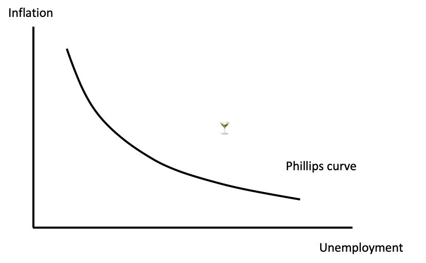 A good starting point is the Phillips curve: the hypothetical tradeoff between unemployment and inflation 3/