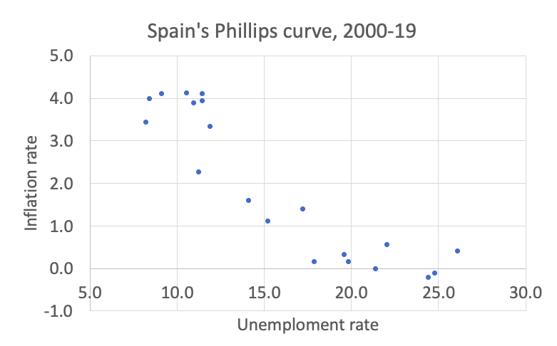 I'm well aware that there are some conceptual issues with this curve, and also that these days it's hard to find in US data. But there must be some effect of labor market tightness on inflation; clearly visible in countries with more extreme variation (SP's GDP deflator) 4/