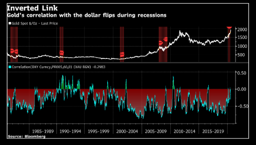 ...except when it's not. In times of acute stress -- say, the early phases of the coronavirus crisis -- gold's relationship to the dollar flips and BOTH become havens.