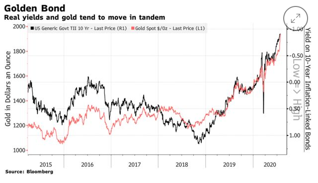 But inflation's impact on day-to-day gold prices is mostly directed via real rates, not the absolute level of inflation. Real rates have tracked gold prices very closely over time.